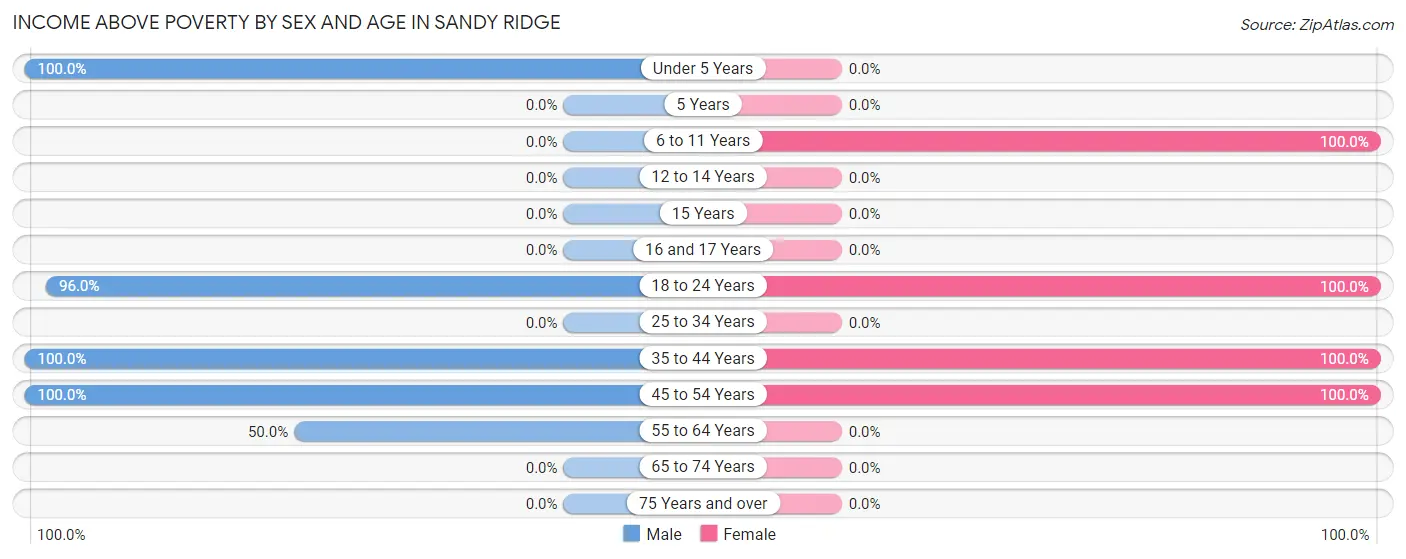 Income Above Poverty by Sex and Age in Sandy Ridge