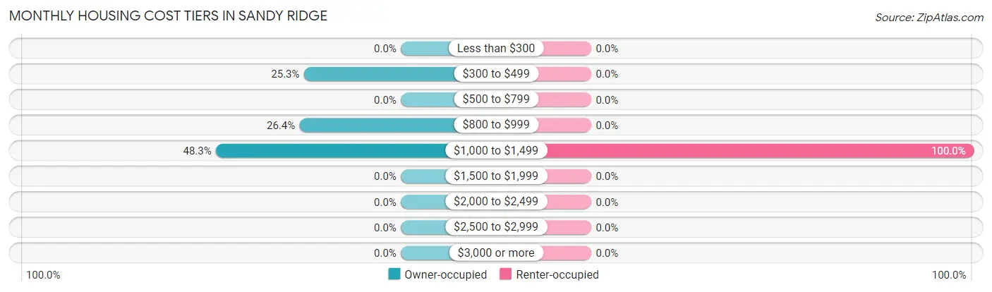 Monthly Housing Cost Tiers in Sandy Ridge