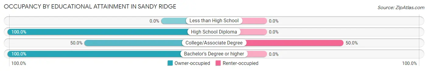 Occupancy by Educational Attainment in Sandy Ridge