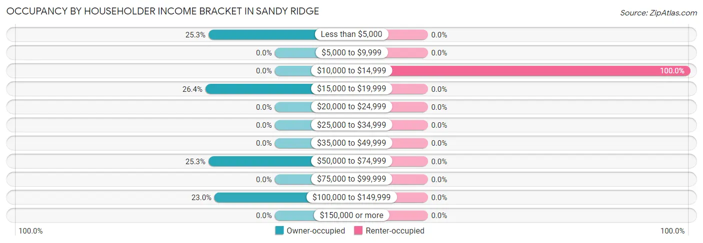 Occupancy by Householder Income Bracket in Sandy Ridge