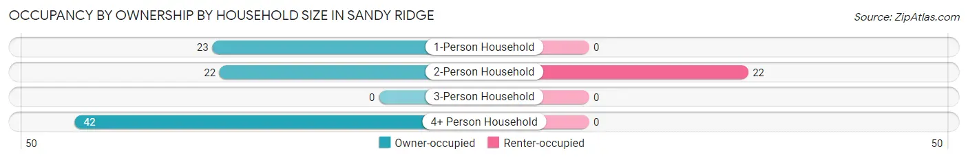 Occupancy by Ownership by Household Size in Sandy Ridge