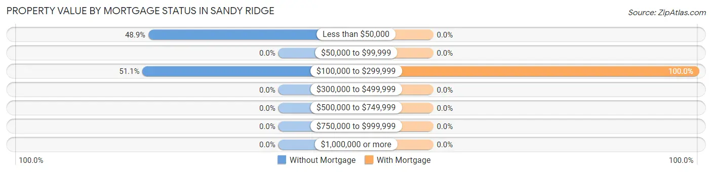 Property Value by Mortgage Status in Sandy Ridge