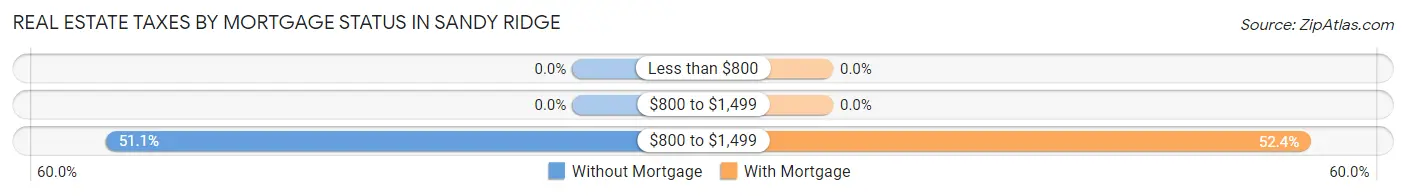 Real Estate Taxes by Mortgage Status in Sandy Ridge