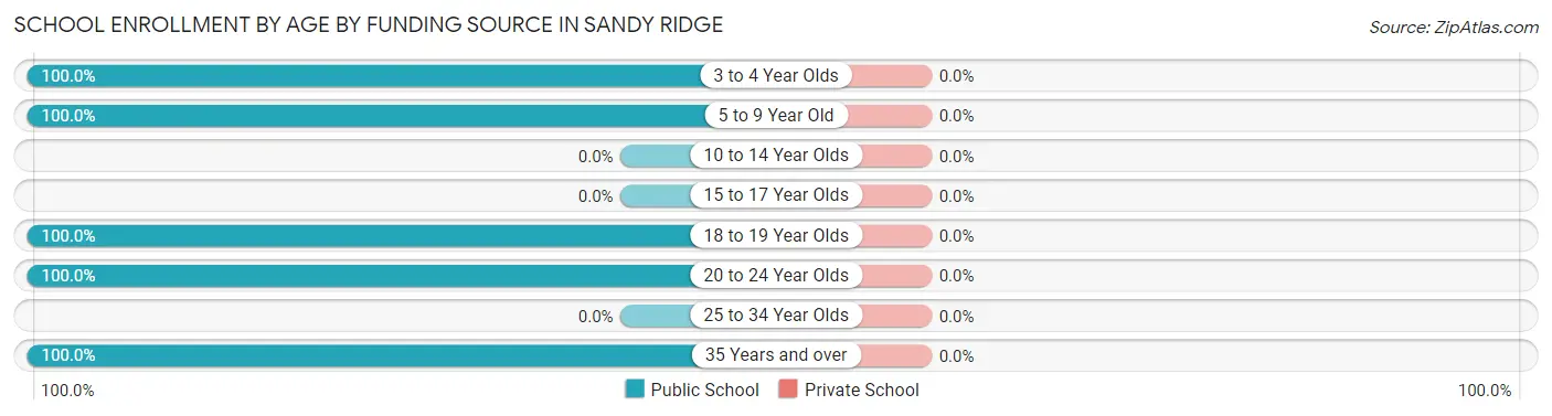 School Enrollment by Age by Funding Source in Sandy Ridge