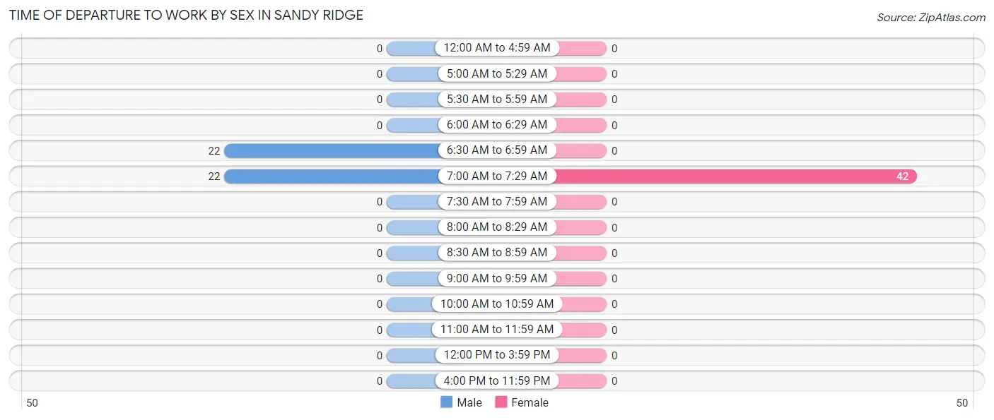 Time of Departure to Work by Sex in Sandy Ridge