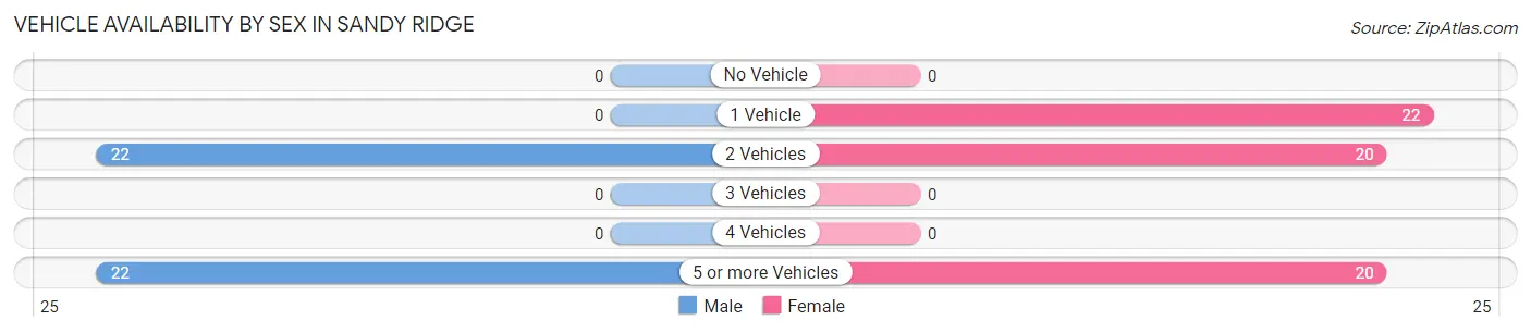 Vehicle Availability by Sex in Sandy Ridge