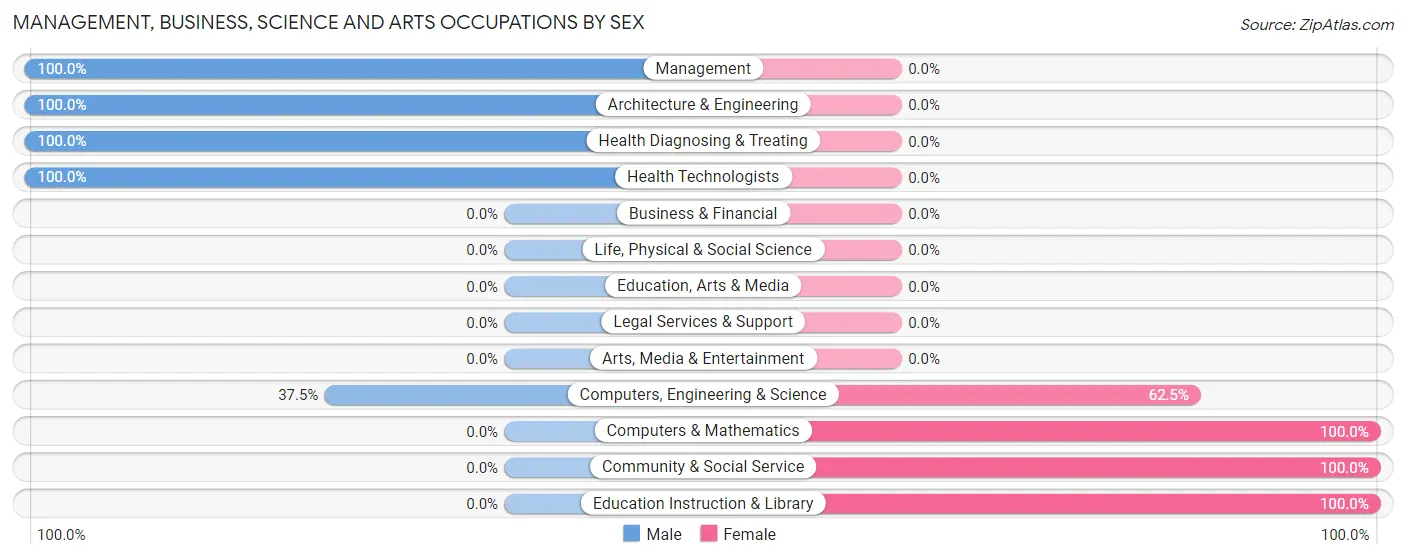 Management, Business, Science and Arts Occupations by Sex in Sandy