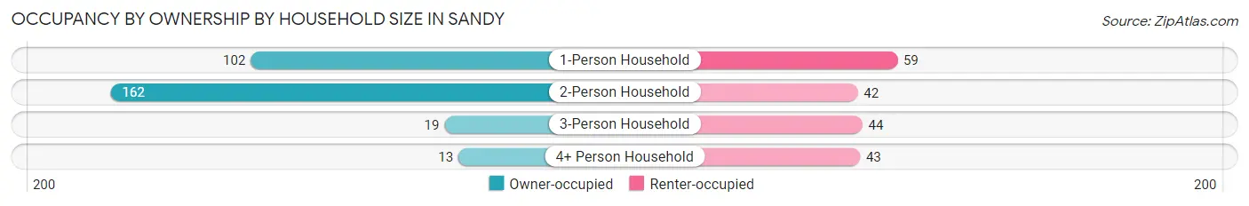 Occupancy by Ownership by Household Size in Sandy