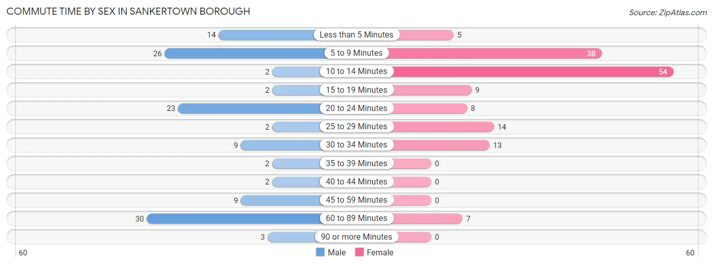 Commute Time by Sex in Sankertown borough