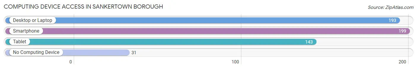 Computing Device Access in Sankertown borough