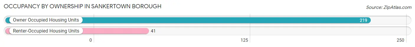 Occupancy by Ownership in Sankertown borough