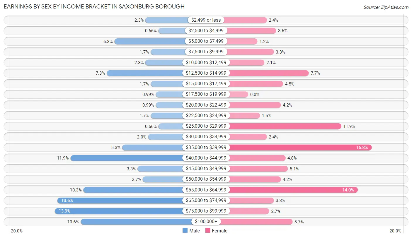 Earnings by Sex by Income Bracket in Saxonburg borough