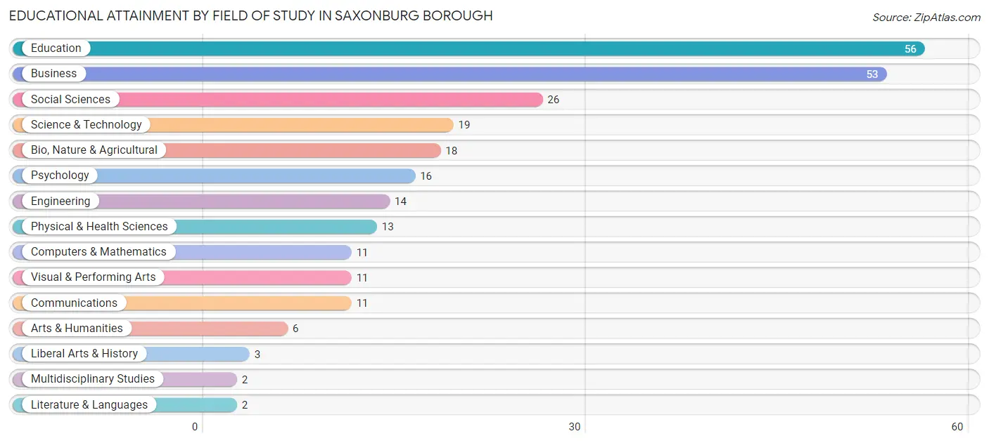 Educational Attainment by Field of Study in Saxonburg borough