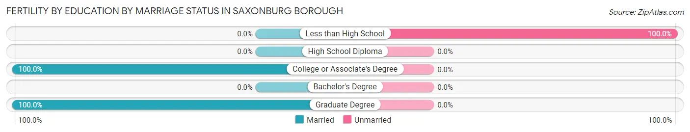 Female Fertility by Education by Marriage Status in Saxonburg borough