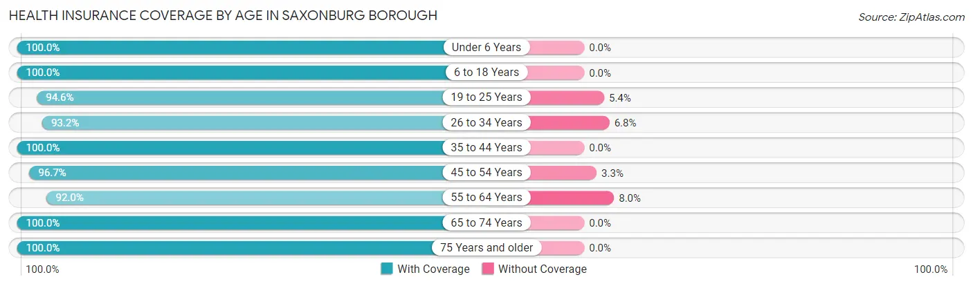 Health Insurance Coverage by Age in Saxonburg borough