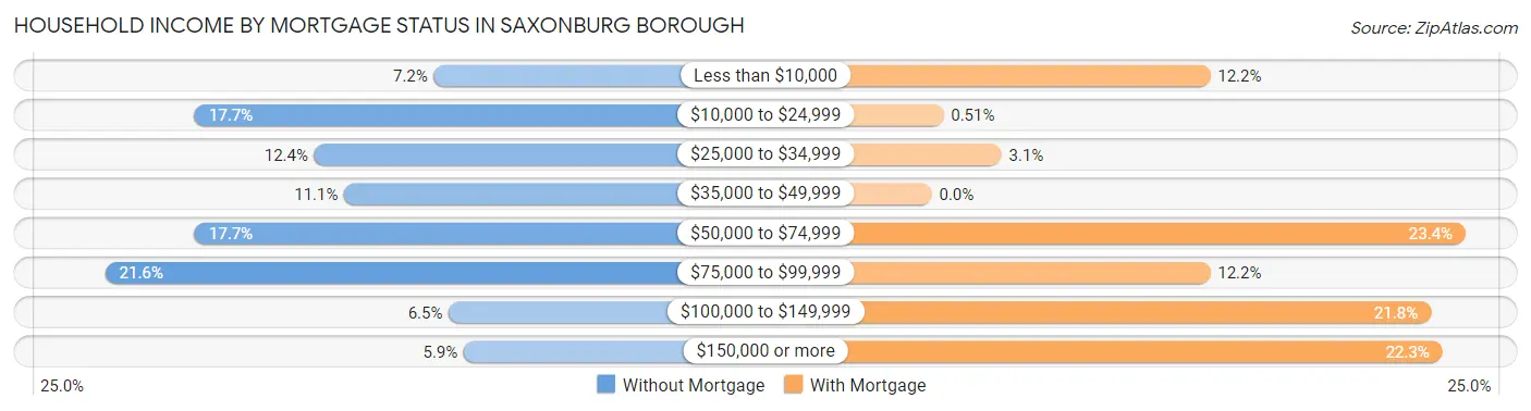 Household Income by Mortgage Status in Saxonburg borough