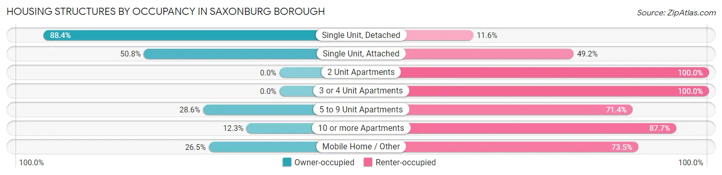 Housing Structures by Occupancy in Saxonburg borough