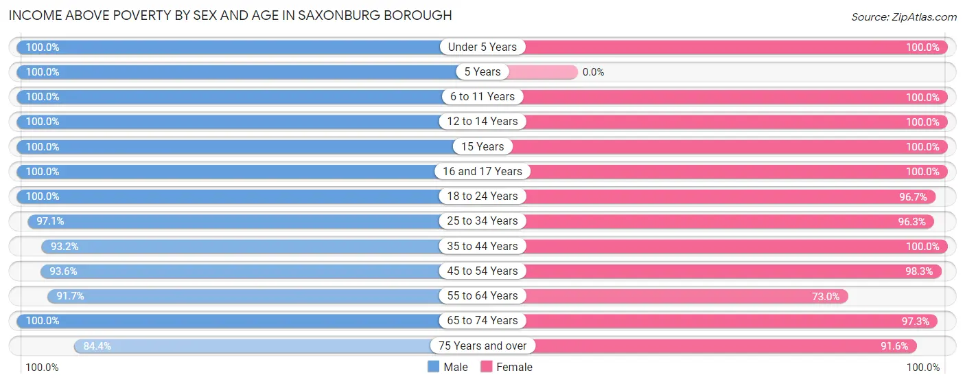 Income Above Poverty by Sex and Age in Saxonburg borough