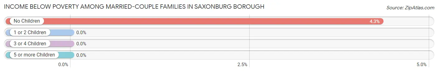 Income Below Poverty Among Married-Couple Families in Saxonburg borough