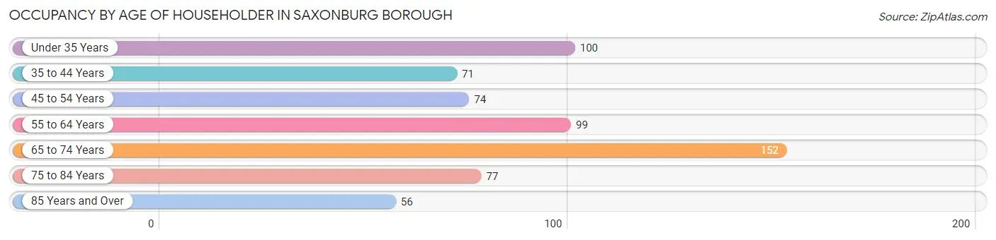 Occupancy by Age of Householder in Saxonburg borough