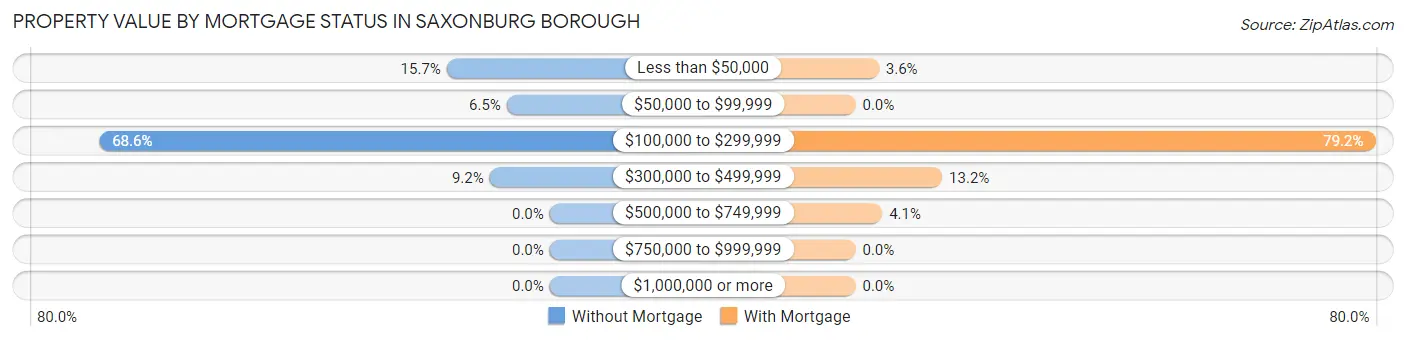 Property Value by Mortgage Status in Saxonburg borough