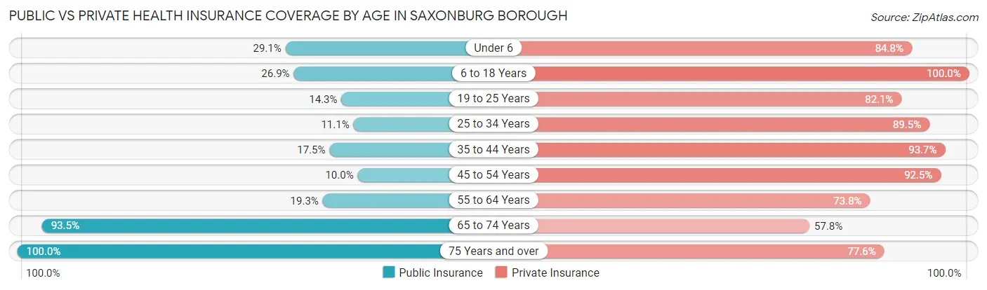 Public vs Private Health Insurance Coverage by Age in Saxonburg borough