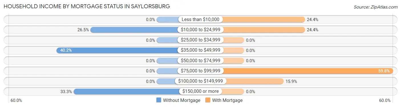 Household Income by Mortgage Status in Saylorsburg