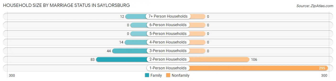 Household Size by Marriage Status in Saylorsburg