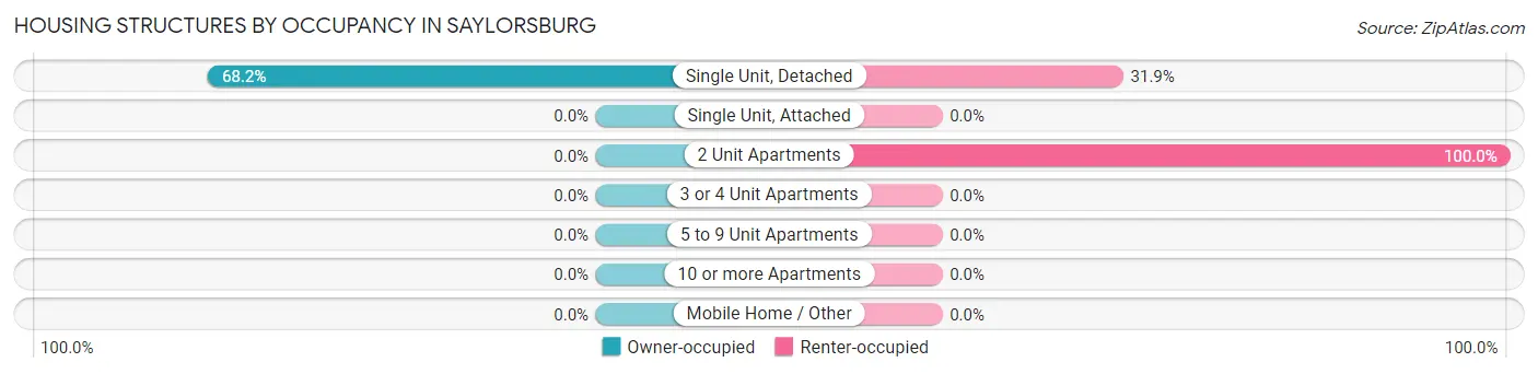 Housing Structures by Occupancy in Saylorsburg