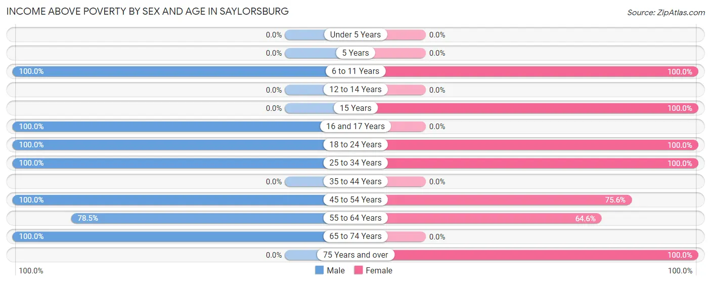 Income Above Poverty by Sex and Age in Saylorsburg