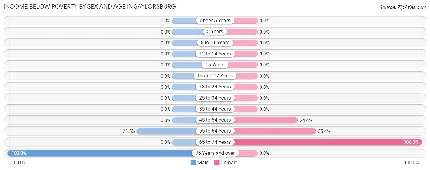 Income Below Poverty by Sex and Age in Saylorsburg