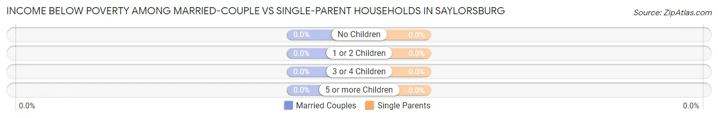Income Below Poverty Among Married-Couple vs Single-Parent Households in Saylorsburg