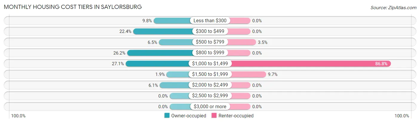 Monthly Housing Cost Tiers in Saylorsburg