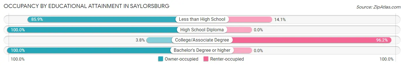 Occupancy by Educational Attainment in Saylorsburg