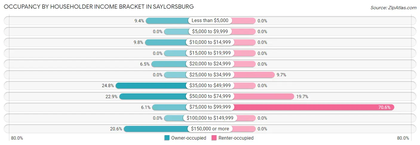 Occupancy by Householder Income Bracket in Saylorsburg