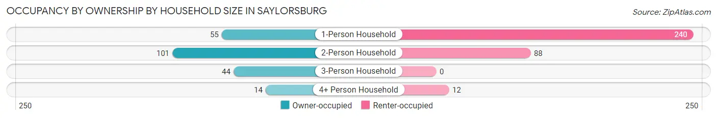 Occupancy by Ownership by Household Size in Saylorsburg