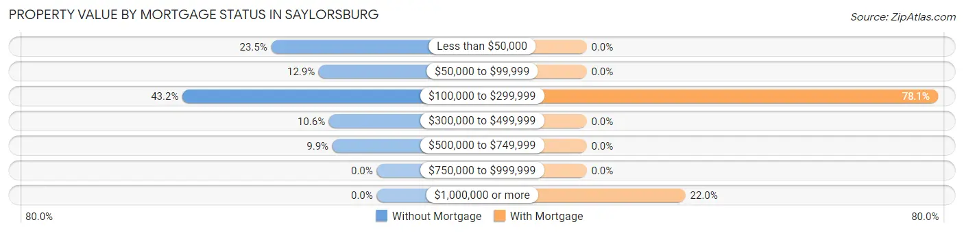 Property Value by Mortgage Status in Saylorsburg
