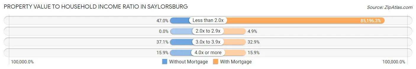 Property Value to Household Income Ratio in Saylorsburg