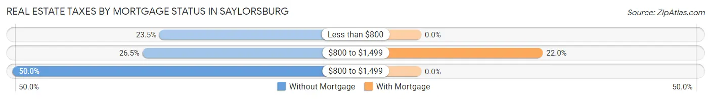 Real Estate Taxes by Mortgage Status in Saylorsburg