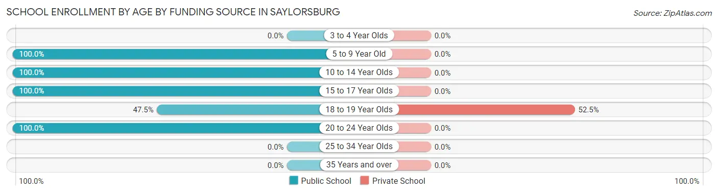 School Enrollment by Age by Funding Source in Saylorsburg