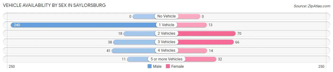 Vehicle Availability by Sex in Saylorsburg