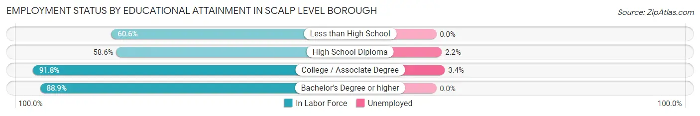 Employment Status by Educational Attainment in Scalp Level borough