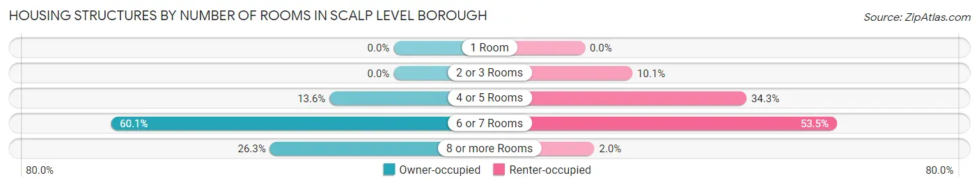 Housing Structures by Number of Rooms in Scalp Level borough
