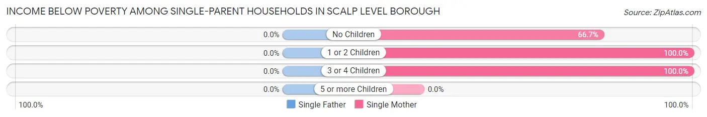 Income Below Poverty Among Single-Parent Households in Scalp Level borough