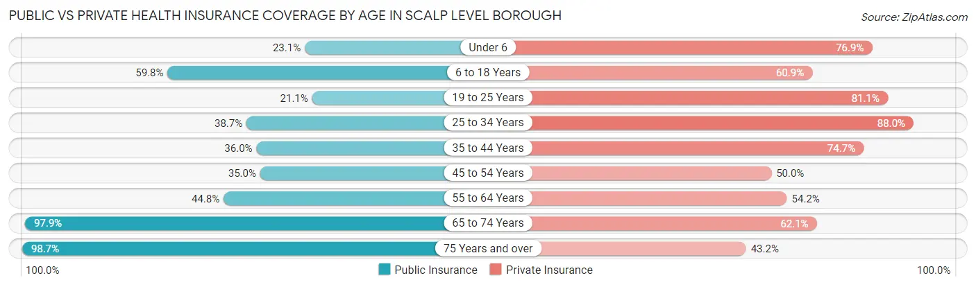 Public vs Private Health Insurance Coverage by Age in Scalp Level borough
