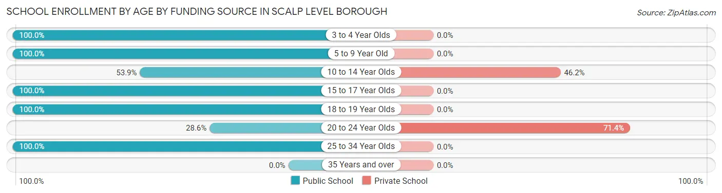 School Enrollment by Age by Funding Source in Scalp Level borough