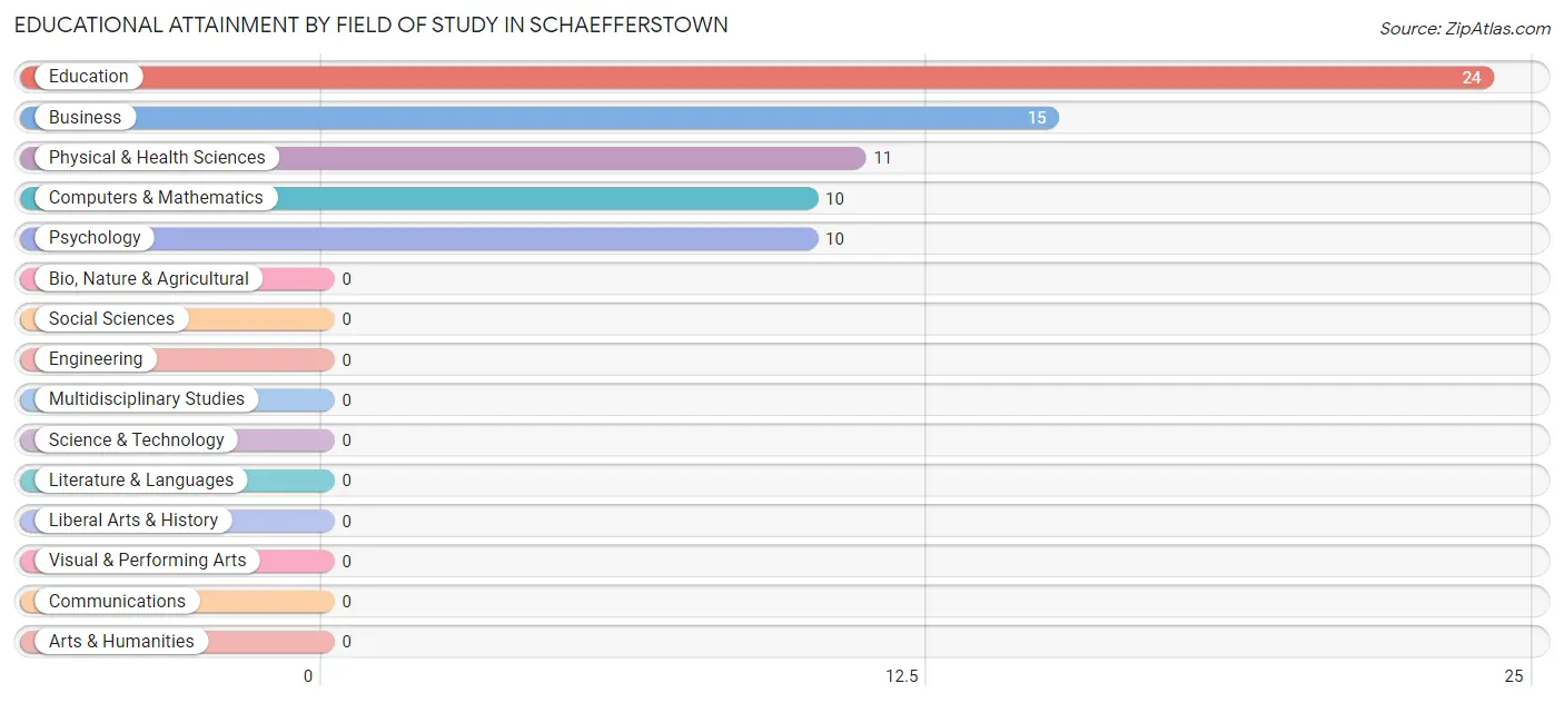 Educational Attainment by Field of Study in Schaefferstown