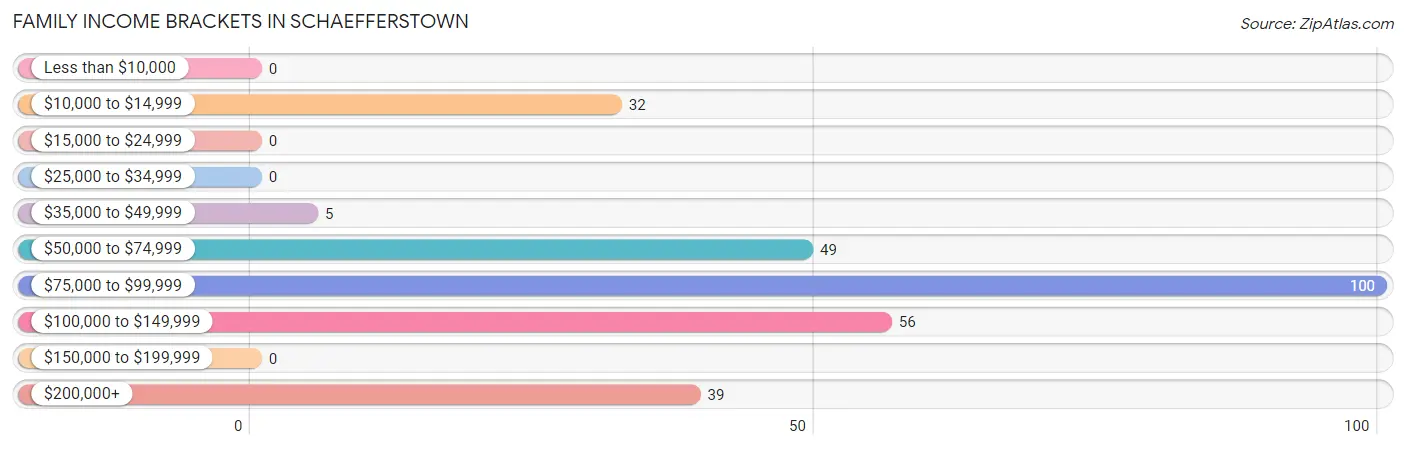 Family Income Brackets in Schaefferstown