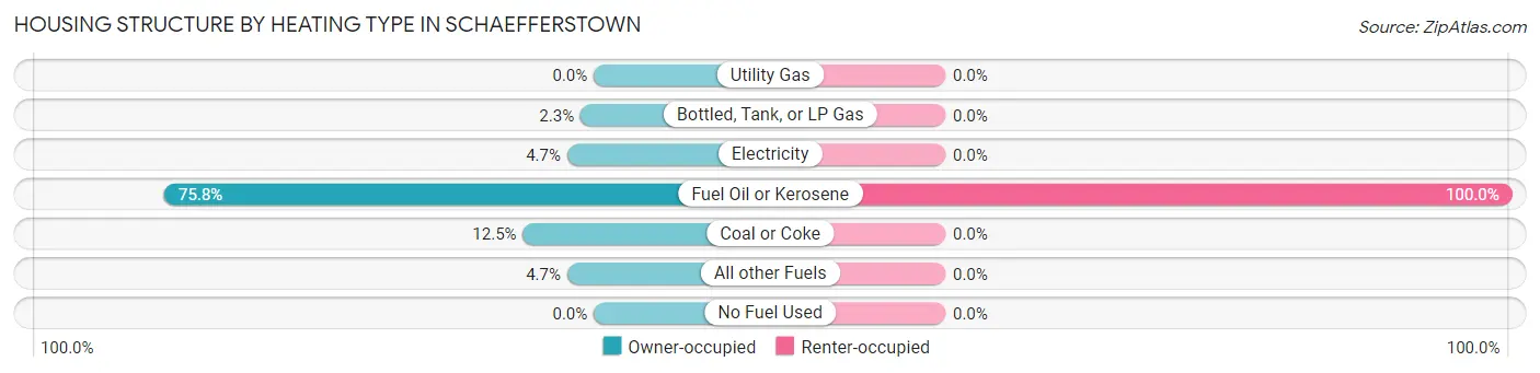 Housing Structure by Heating Type in Schaefferstown