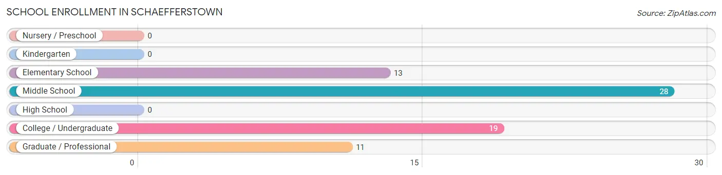 School Enrollment in Schaefferstown